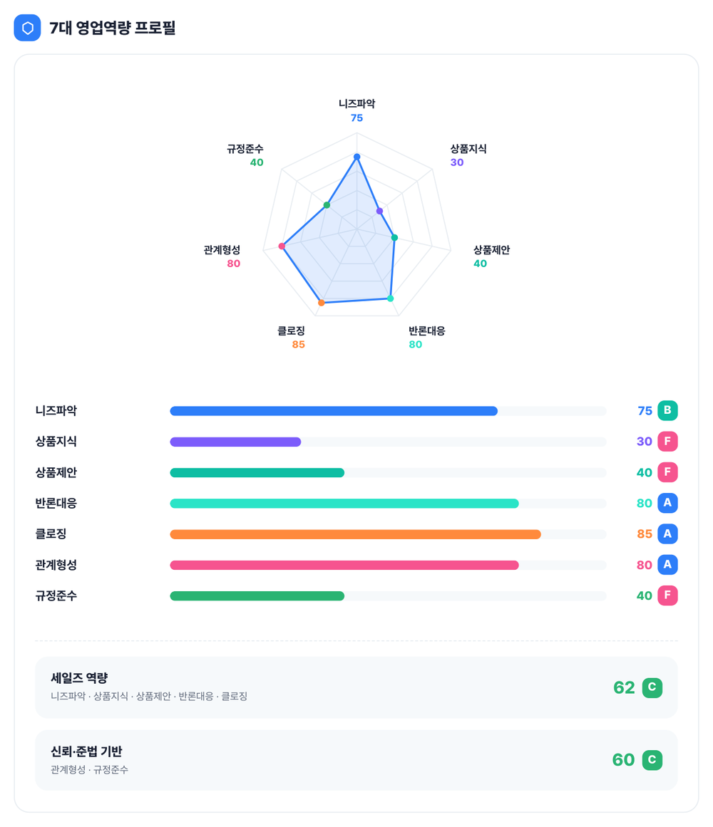7대 역량 레이더와 등급 평가 리포트